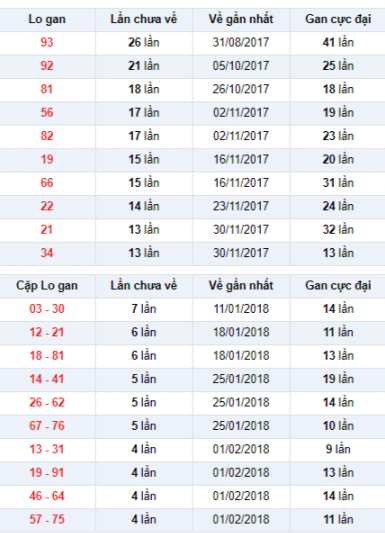 Thong ke Lo gan XSQB hom nay